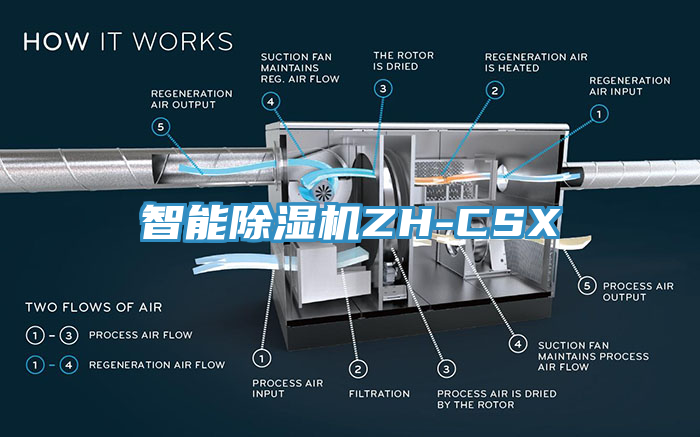 智能除濕機(jī)ZH-CSX