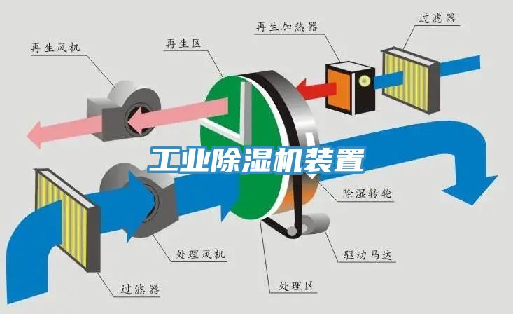 工業除濕機裝置