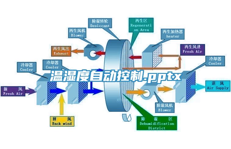 溫濕度自動控制.pptx