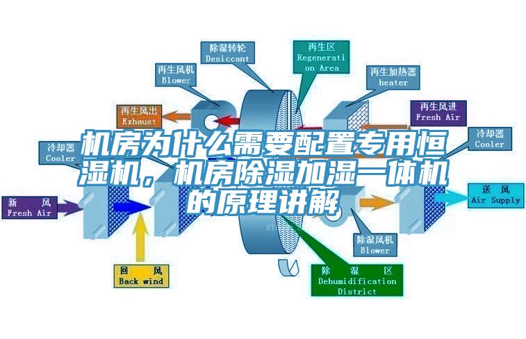 機房為什么需要配置專用恒濕機，機房除濕加濕一體機的原理講解